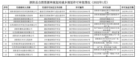 泗阳县自然资源和规划局2022年1月份城乡规划许可审批情况_通知公告_泗阳县自然资源和规划局