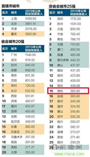 中国城市投资排行榜 万亿户重庆天津领衔