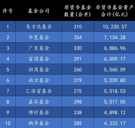 中国最大公募基金公司排名（中国前十大基金公司）-yanbaohui