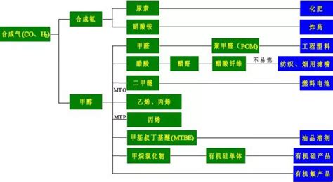 2021年中国煤化工产业链上中下游市场分析（附产业链全景图）-中商情报网