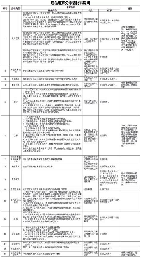 杭州居住证办理条件（申请方式+办理流程+申请材料）2020年-杭州看房网