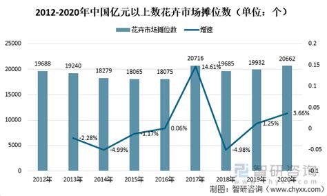 2020年中国花卉行业市场现状及发展趋势分析 行业品牌化建设进程加速_研究报告 - 前瞻产业研究院
