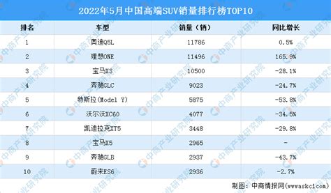 2022年5月中国高端SUV销量排行榜TOP10（附榜单）-排行榜-中商情报网