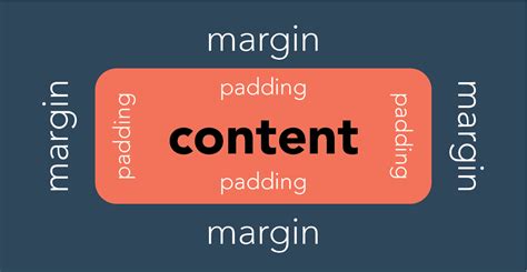 An Introduction to Margins and Padding in CSS and HTML | Udacity