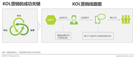 2020跨平台KOL生态研究报告：KOL商业生态逐渐完善，不同平台KOL释放差异化_推荐_i黑马