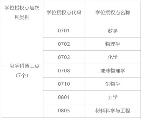 深圳大学新增博士学位授权点和硕士点情况2021_深圳之窗