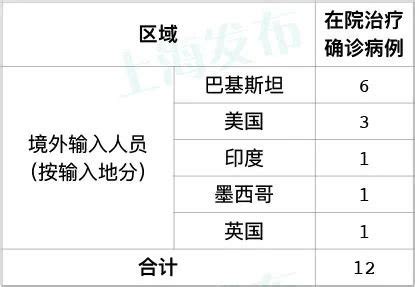 6月10日上海新增6例境外输入病例 (附详情)- 上海本地宝