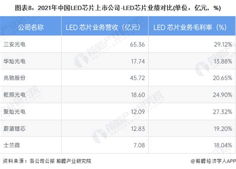 预见2023：《2023年中国LED照明行业全景图谱》(附市场规模、竞争格局和发展前景等)_行业研究报告 - 前瞻网