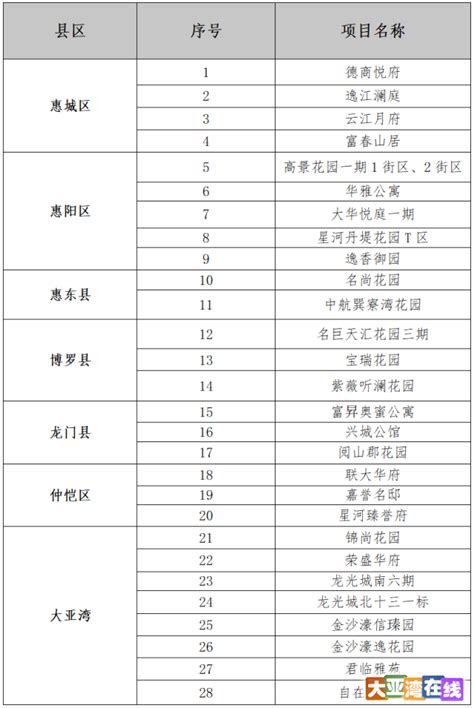 惠州首批地产项目融资推荐“白名单”出炉！大亚湾区有8个！ - 大亚湾资讯 - 大亚湾在线 - 大亚湾在线 - 大亚湾.com