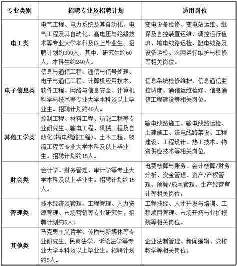 国网河北省电力有限公司2023年高校毕业生招聘380人公告
