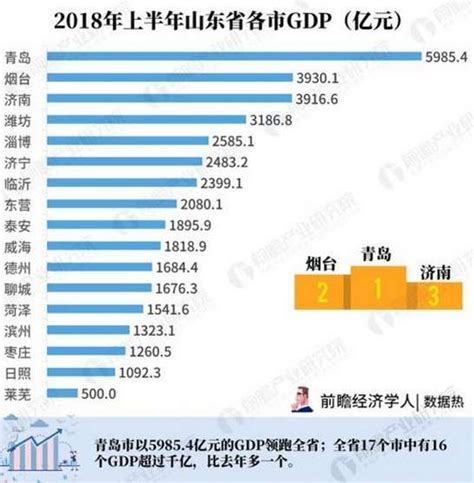 山东各市人均GDP及收入排名,山东各市GDP排行榜_【快资讯】