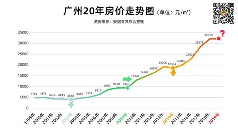 纵观广州近十年楼市 成交量三度起伏均价翻两番_房产资讯-广州房天下