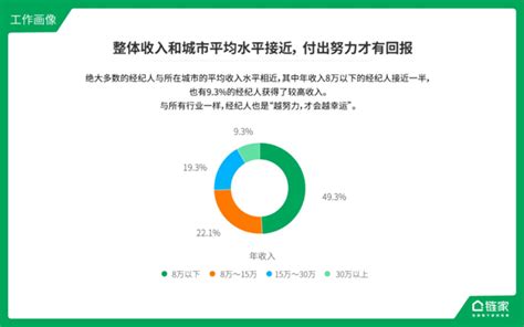 链家经纪人数据报告发布 解读群体真实收入状况 - 企业 - 中国产业经济信息网