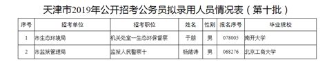 【公示】2019年天津市公开招考公务员拟录用人员公示公告（十）_人事考试网
