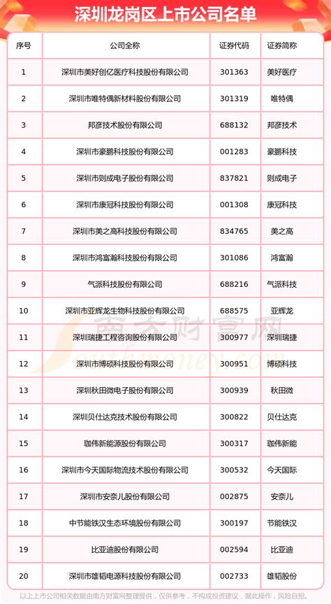深圳龙岗区上市公司名录（深圳龙岗区上市企业名单2023） - 南方财富网