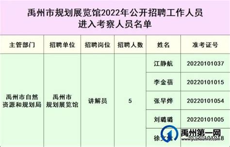 禹州市规划展览馆2022年公开招聘工作人员拟聘用人员名单公示