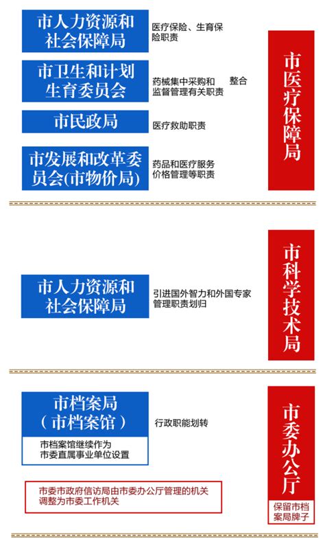 宁波机构改革方案公布：设市委机构17个，市政府机构37个_澎湃新闻-The Paper