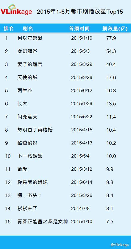 2015上半年都市剧网络播放量TOP15 《何以笙箫默》稳居榜首 | 收视率排行