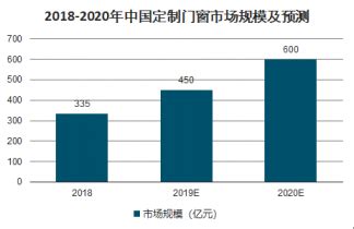 2022年中国系统门窗行业市场现状及竞争格局分析，定制化需求日益显著「图」_趋势频道-华经情报网