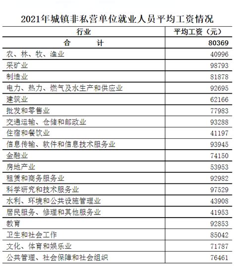 黑龙江2021年城镇非私营单位就业人员平均工资2022发布 - 粤律网