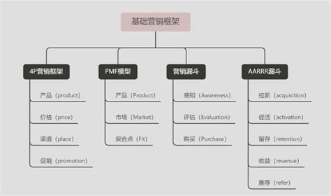 全案营销策划架构图【pdf】 - 房课堂