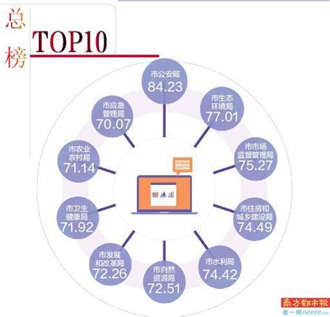 中国电子政务网--信息化--政府信息化--佛山数字政府探索走向深水区