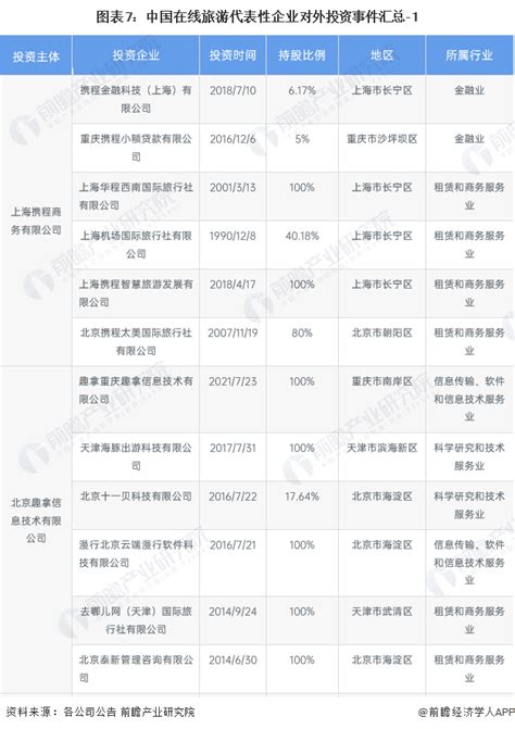 【投资视角】2024年中国在线旅游行业投融资现状及兼并重组分析 投融资热潮渐褪_前瞻趋势 - 前瞻产业研究院