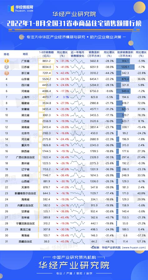 2022年1-8月全国31省市商品住宅销售额排行榜：广东位列第一，降幅较上月缩小2.7个百分点_华经情报网_华经产业研究院