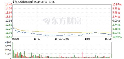 彩讯股份8月2日开盘跌幅达5% _ 东方财富网