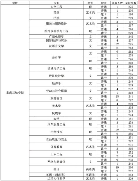 2018~2021年重庆专升本各院校录取分数线，重庆专升本录取最高分最低分_数据