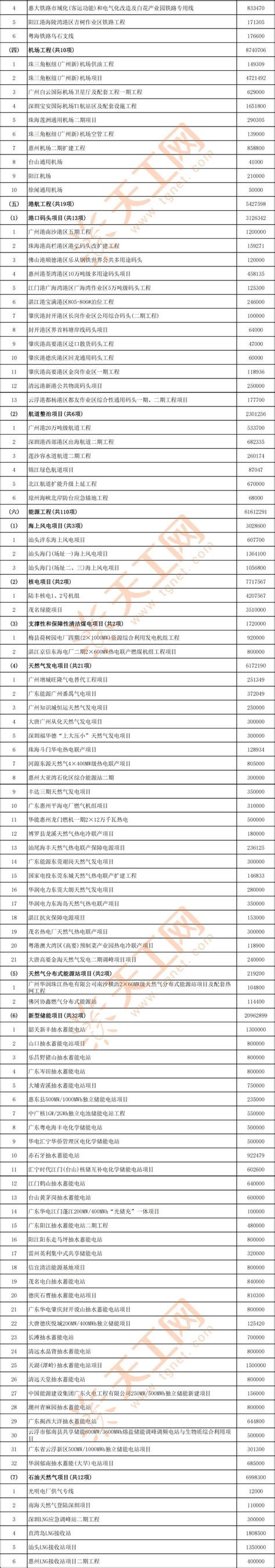 2023年广东省重点项目清单出炉 广东省2023年重点建设项目名单一览→买购网