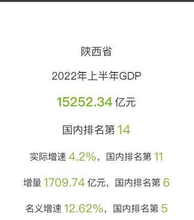陕西省2022年二季度GDP出炉：GDP突破15000亿元_陕西GDP_聚汇数据