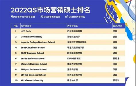 【商科排名】2022QS全球MBA 商科硕士排名发布！商科五大专业Top10花落谁家？