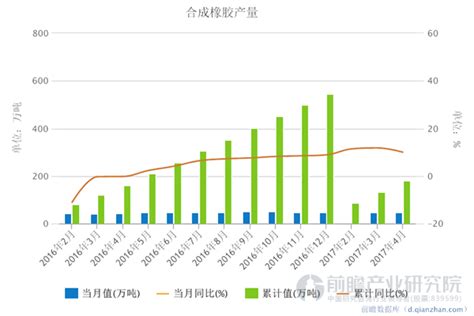 2015-2020年中国合成橡胶产量及增速统计分析_智研咨询