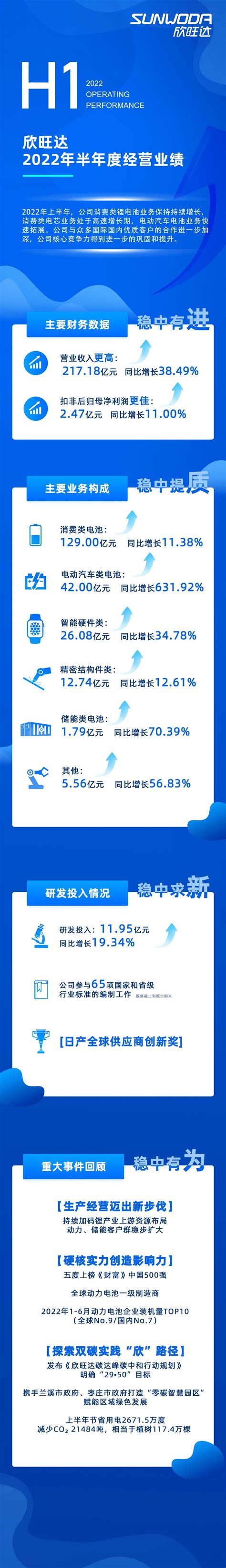 行稳致远！欣旺达2022年上半年经营业绩出炉