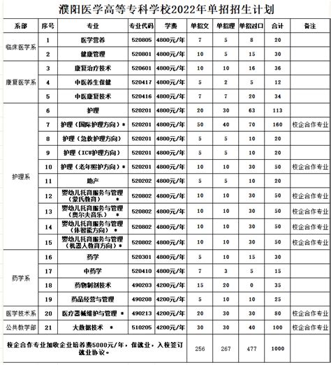 濮阳医学高等专科学校2022年单招招生计划-招生信息网
