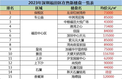 2023年深圳福田区在售新楼盘一览表?深圳福田房价是多少?-深圳楼市吉屋网