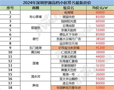 2024年深圳罗湖高档小区排名最新房价，深圳罗湖比较好的楼盘-深圳楼市吉屋网