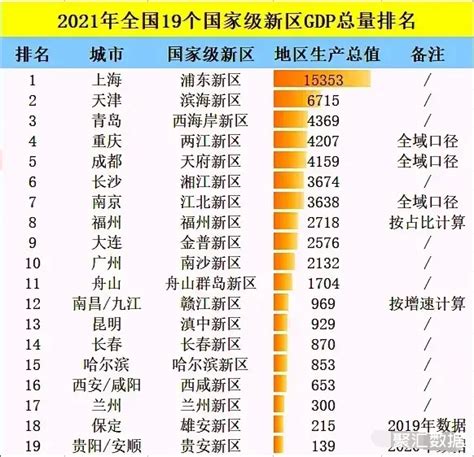 这是全国19个，国家级新区的GDP排名。目前上海浦东新区排名第一，天津的滨海新区，排名第二。这两个新区的GDP，都远高于... - 雪球