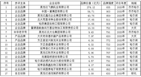 2021品牌价值评价发布，黑龙江总额多少？位列第一的是……_大米