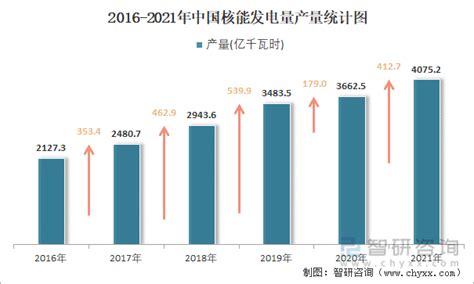 2018年中国核电行业市场现状及发展趋势预测【图】_智研咨询