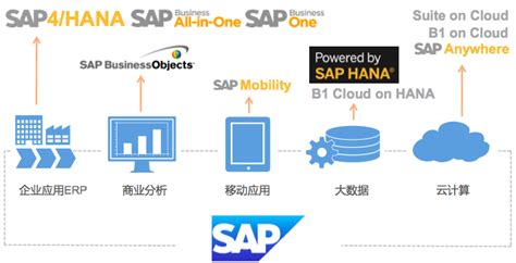 SAP系统，中小企业上线SAP系统有哪些好处？