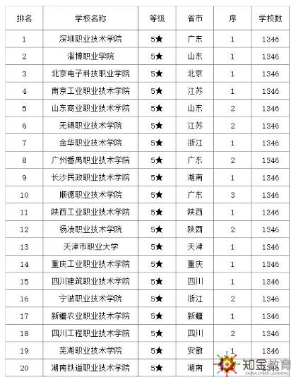 上海大专院校有哪些最新排名及分数线？揭秘五所最好的专科院校