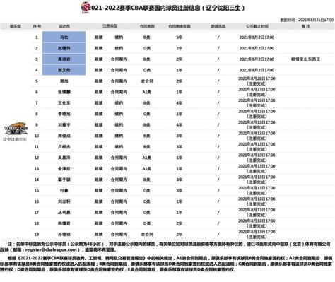 2021-2022赛季CBA辽宁队球员名单：郭艾伦、赵继伟在列 - 球迷屋