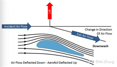 空气动力学从入门到弃坑[4]：翼型和升力原理 - 知乎
