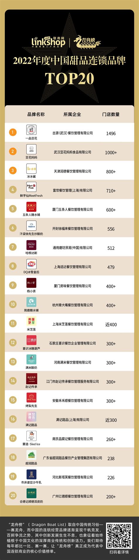 2022年度中国甜品连锁品牌TOP20_联商网