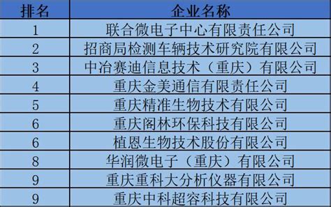 重庆高新技术产业开发区【中国产业云招商网】 - 中国产业云招商网