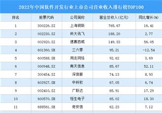 2022年中国软件开发行业上市公司净利润排行榜TOP100（附榜单）-排行榜-中商情报网
