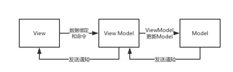 MVVM设计模式 - 知乎