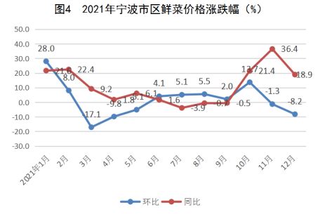 2021年宁波市区居民消费价格温和上涨_国家统计局宁波市调查队